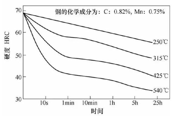 壓鑄模具熱處理時(shí)，可適當(dāng)提高回火問(wèn)題提升效率