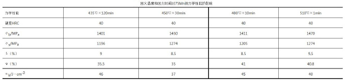 壓鑄模具熱處理時(shí)，可適當(dāng)提高回火問(wèn)題提升效率