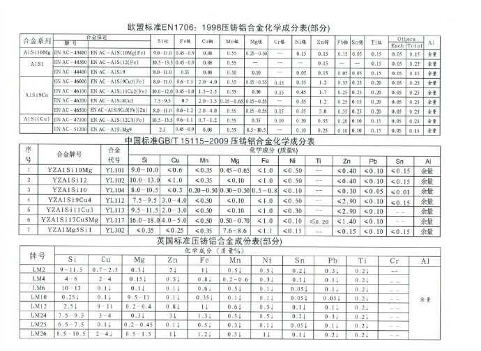 世界各國鋅、鋁合金成分標(biāo)準(zhǔn)