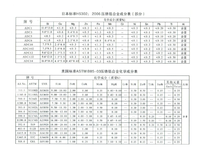 世界各國鋅、鋁合金成分標(biāo)準(zhǔn)