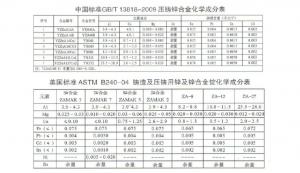 世界各國鋅、鋁合金成分標準