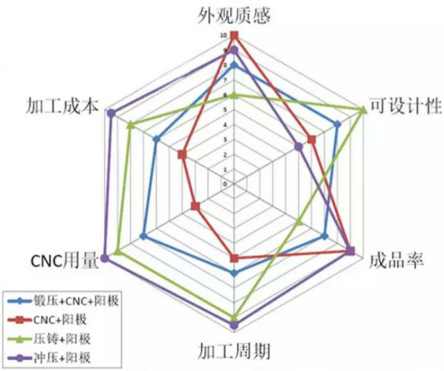各種壓鑄工藝、加工工藝、表面處理工藝介紹