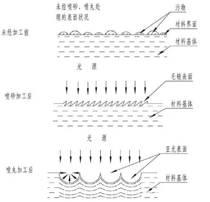 鋅合金壓鑄件噴丸、拋丸、噴砂處理工藝的區(qū)別
