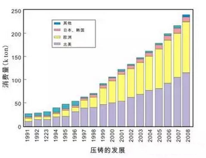 鋁合金壓鑄，鎂合金壓鑄這幾年技術(shù)的發(fā)展