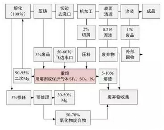 鋁合金壓鑄，鎂合金壓鑄這幾年技術(shù)的發(fā)展