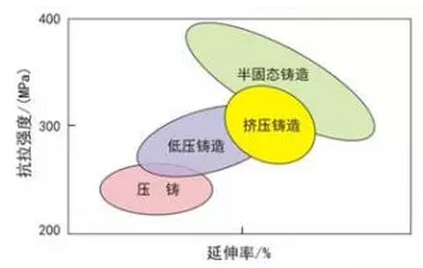 鋁合金壓鑄，鎂合金壓鑄這幾年技術(shù)的發(fā)展
