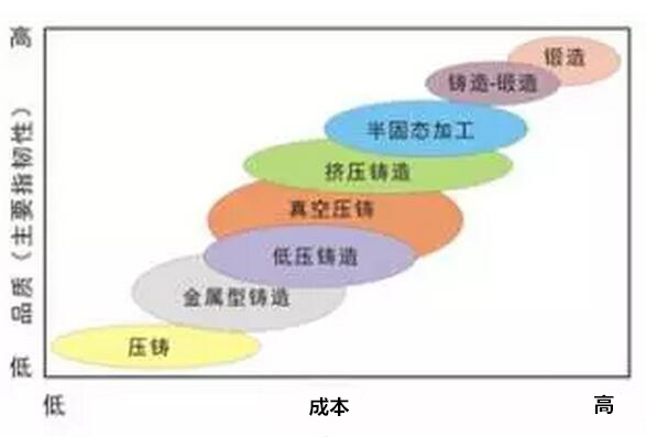 鋁合金壓鑄，鎂合金壓鑄這幾年技術(shù)的發(fā)展