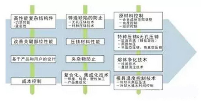 鋁合金壓鑄，鎂合金壓鑄這幾年技術(shù)的發(fā)展