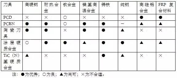 各種高速加工刀具，鋁合金壓鑄的發(fā)展大助力