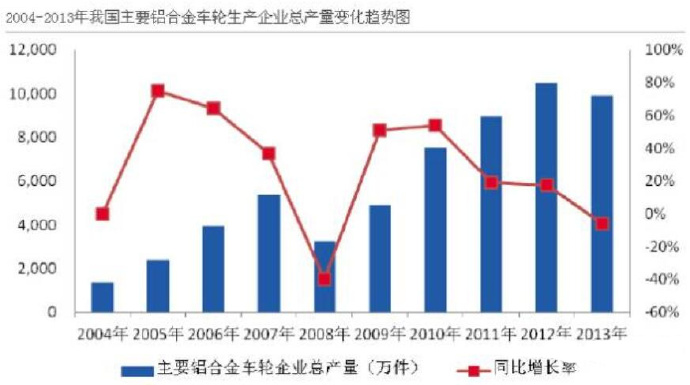 汽車(chē)市場(chǎng)保有量持續(xù)上升，壓鑄公司的新方向？