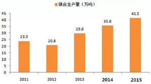  鎂合金壓鑄市場(chǎng)上升很快，壓鑄公司可以考慮深入